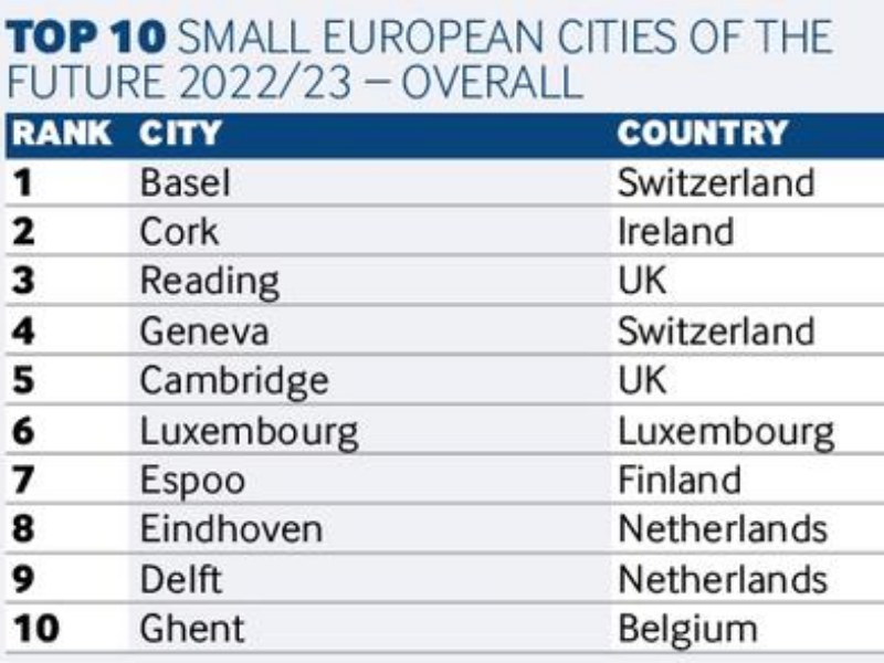 fDi small european cities of the future 2022/23